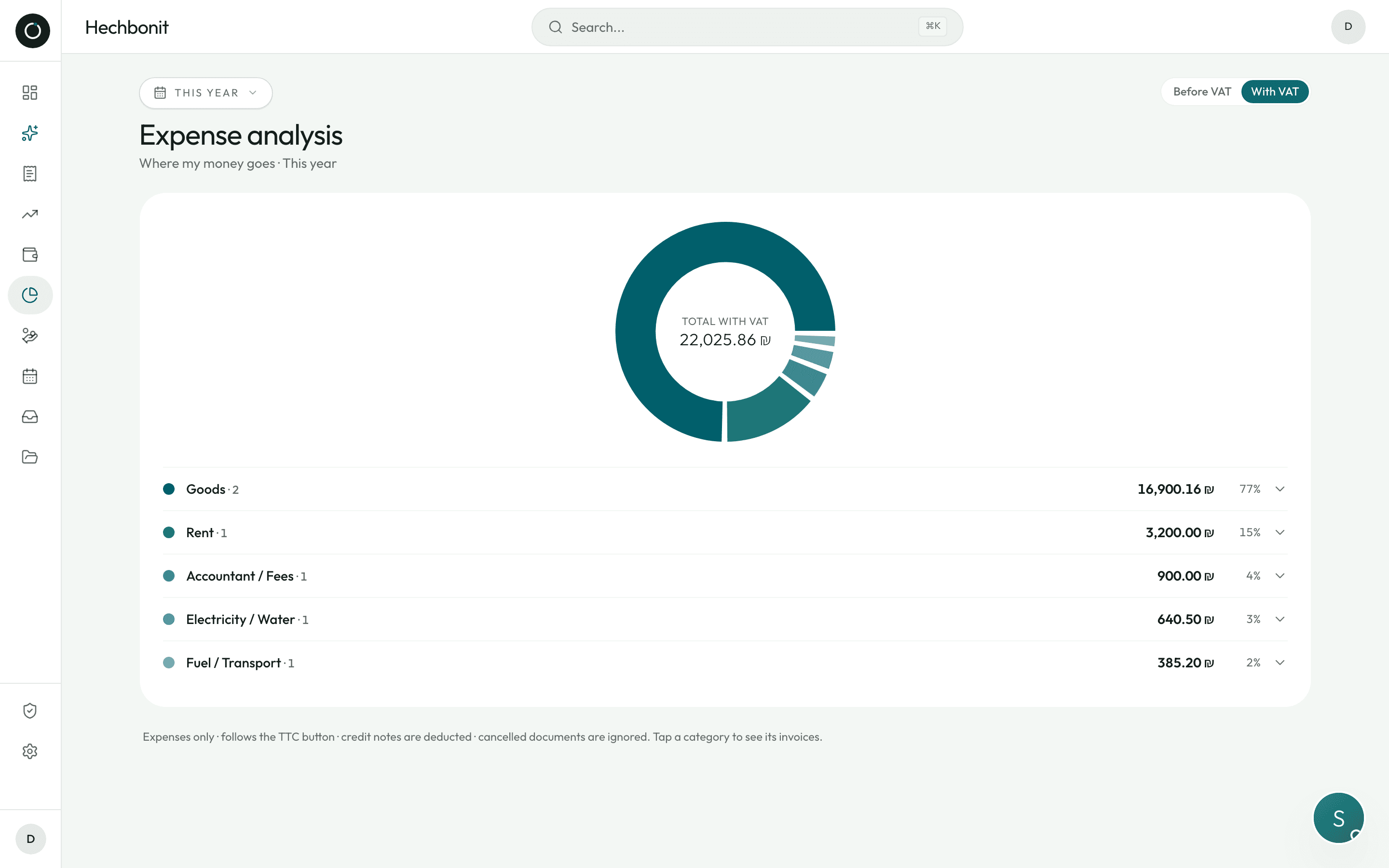 Expenses broken down by category