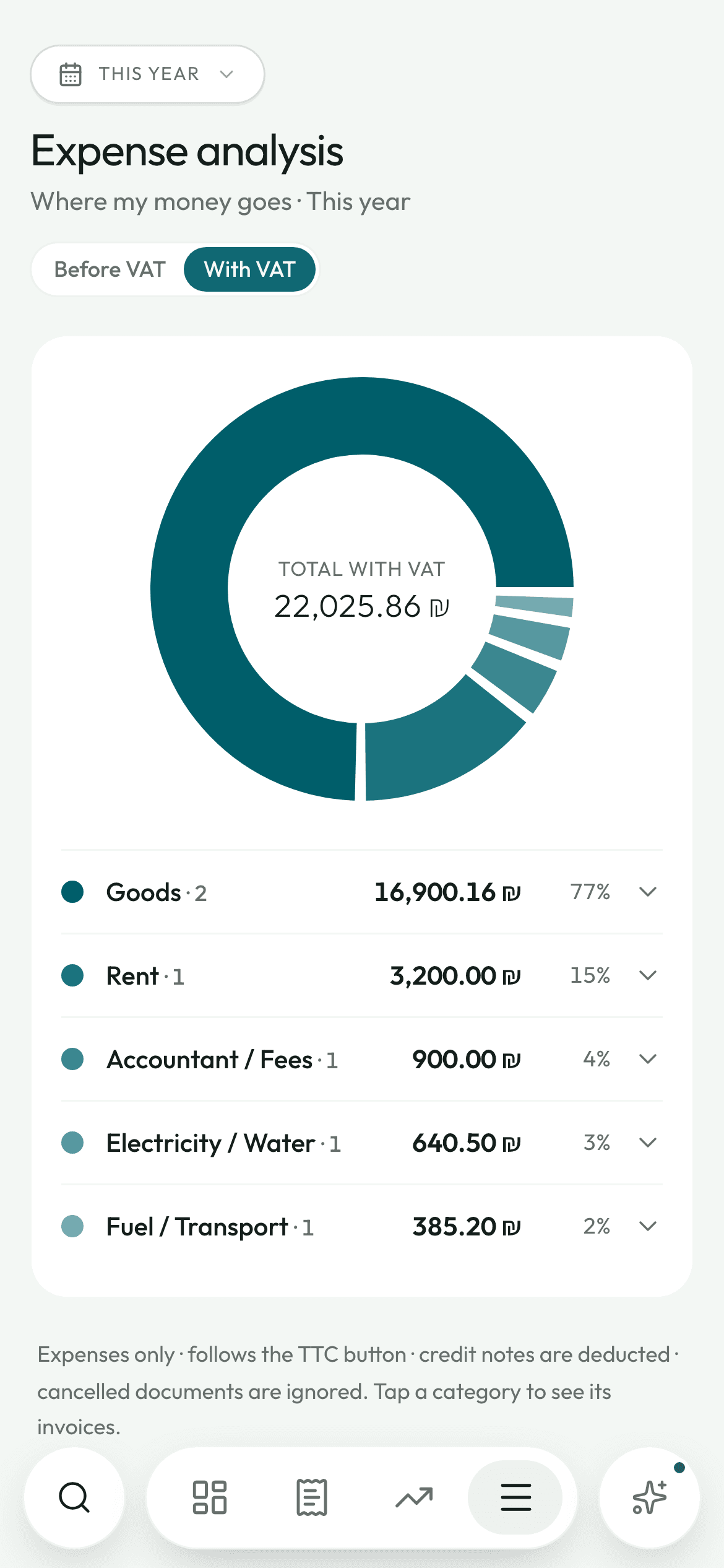 Expenses broken down by category