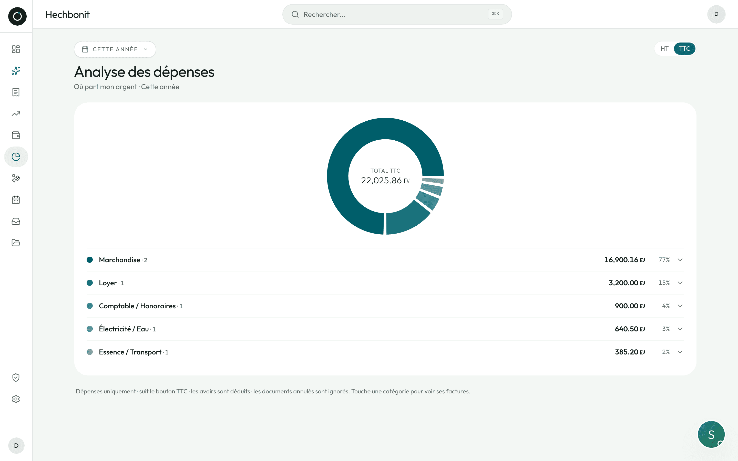 L'analyse des dépenses par catégorie