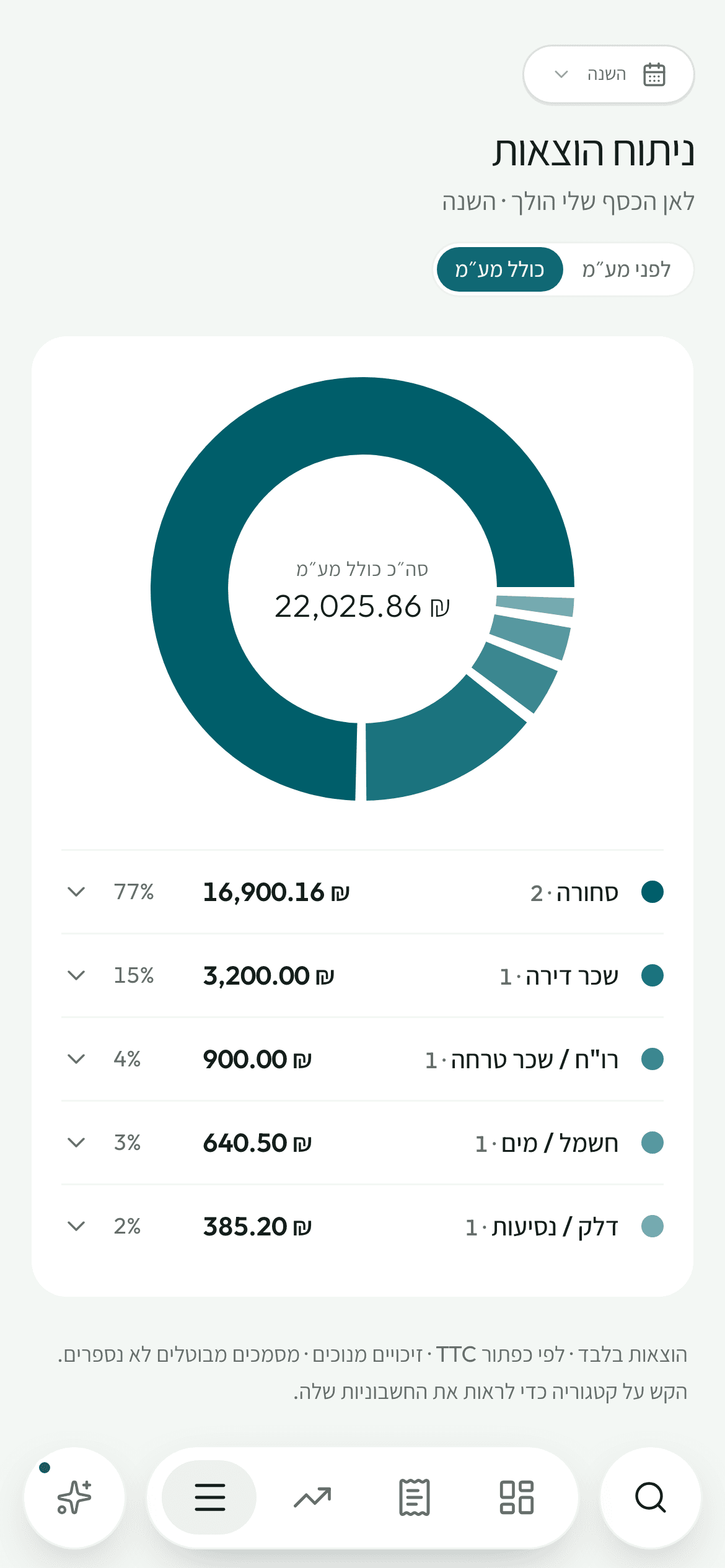 ניתוח ההוצאות לפי קטגוריה